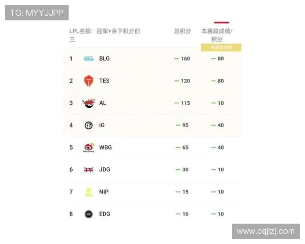 全明星赛最新积分榜IG战队以82分稳居第一名 全明星赛最新积分榜IG战队以82分稳居第一名